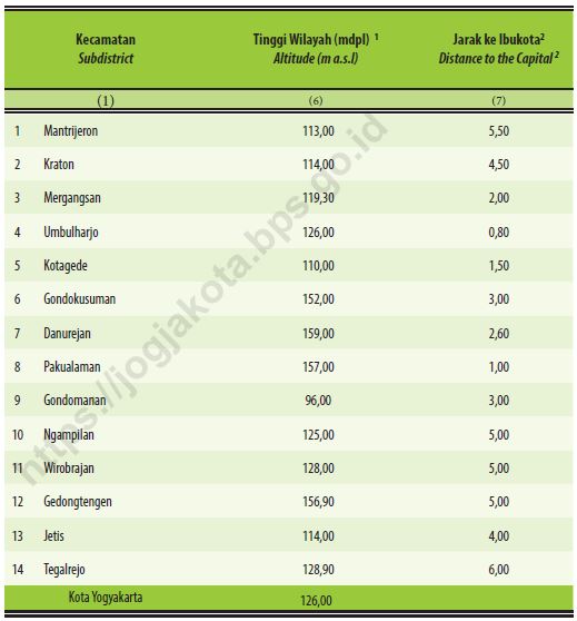 https://cekpoint-investasi.jogjakota.go.id/publik/uploads/kontent_potensiinvestasi/611934f1203eb0f05189225daee0ab37_Tinggi%20wilayah%20dan%20jarak.JPG