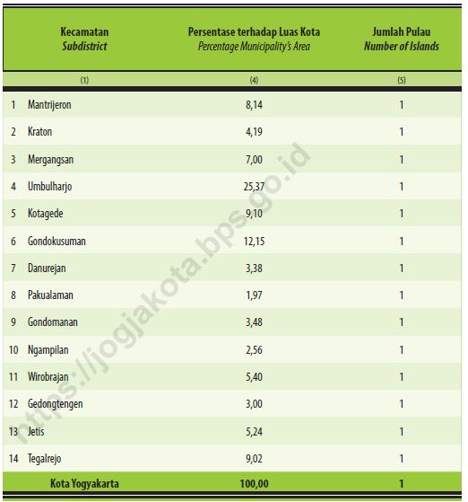 https://cekpoint-investasi.jogjakota.go.id/publik/uploads/kontent_potensiinvestasi/7f681145eac89b35988156d15d892768_luas%20daerah%20jumlah%20pulau%202.JPG